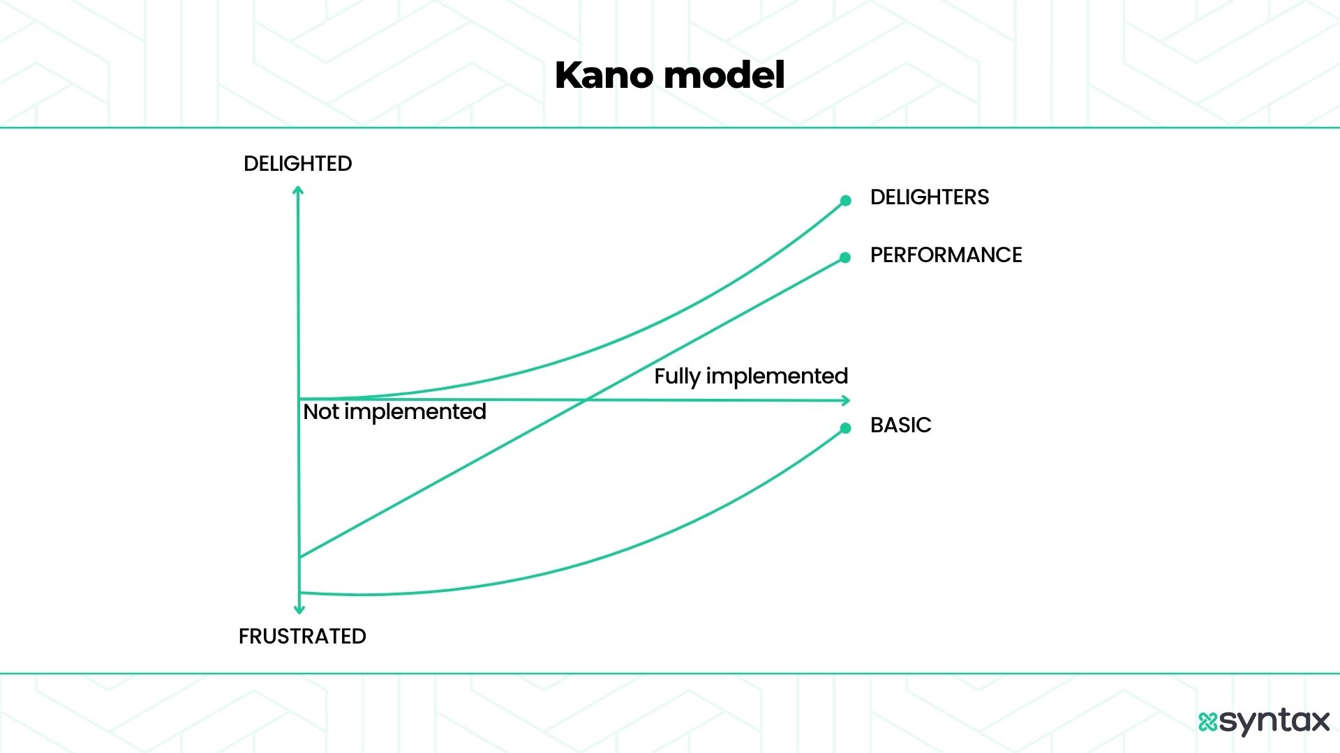 Graph illustrating the Kano Model prioritization framework, displaying axes for implementation status and customer satisfaction levels (Delighted to Frustrated) with curves for Basic, Performance, and Delighter feature categories.