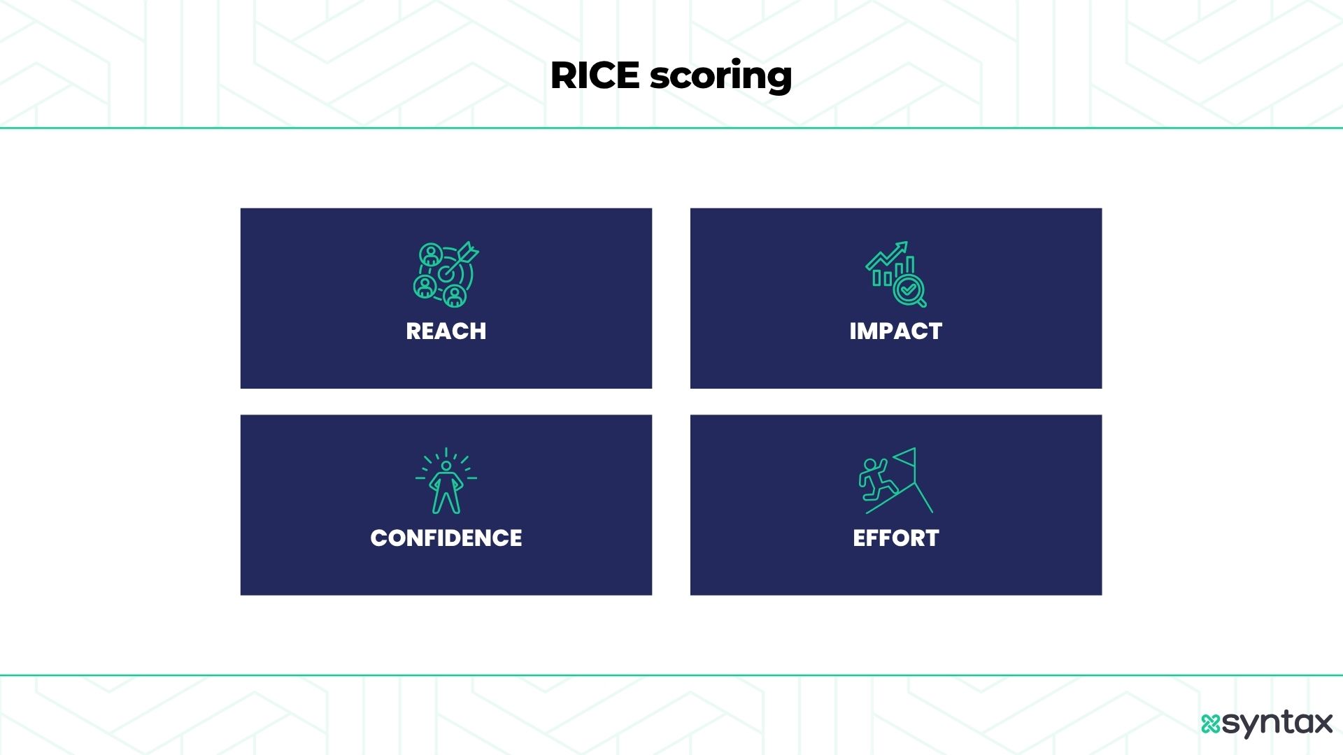Diagram detailing the four core pillars of the RICE prioritization framework: Reach, Impact, Confidence, and Effort, displayed with distinct icon blocks.