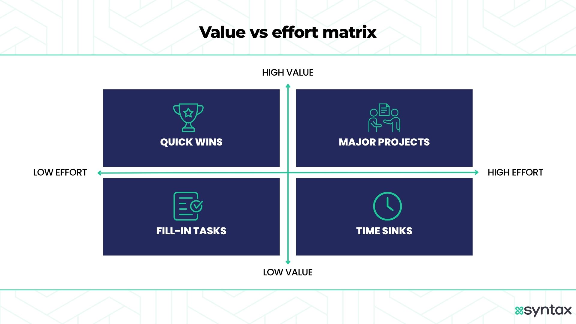 2x2 Value vs Effort matrix categorizing tasks into Quick Wins (High Value, Low Effort), Major Projects (High Value, High Effort), Fill-In Tasks (Low Value, Low Effort), and Time Sinks (Low Value, High Effort).